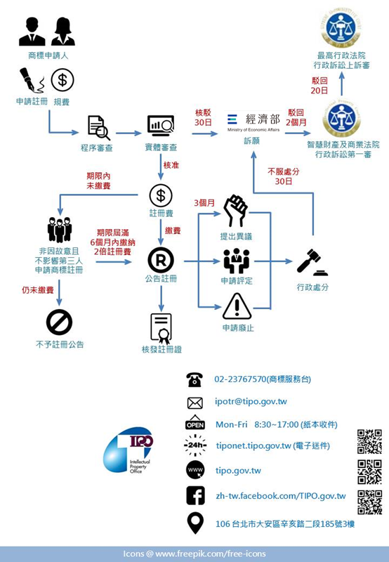 商標審查及行政救濟流程2024