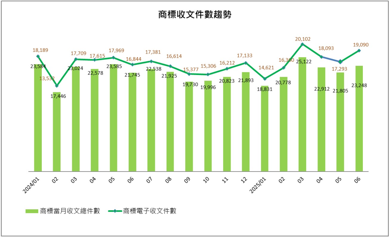 07商標收文件數趨勢